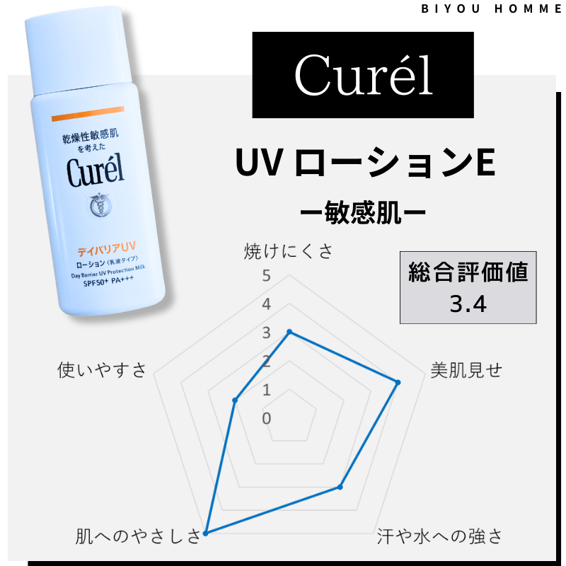 キュレルUVローションE。乾燥性敏感肌向け肌へのやさしさ評価5