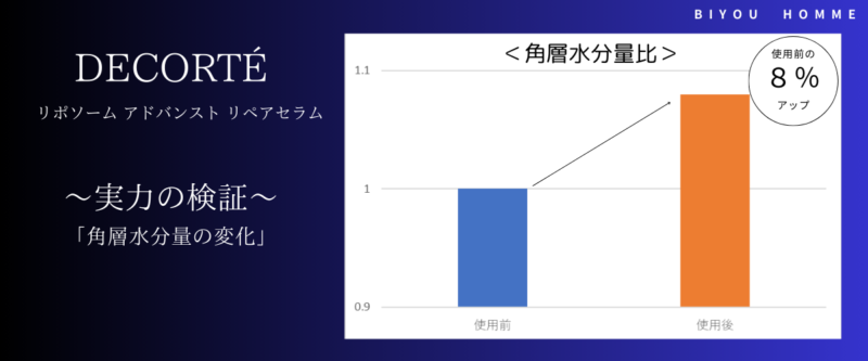 コスメデコルテリポソーム アドバンスト　リペアセラムレビュー角層水分量の変化解説