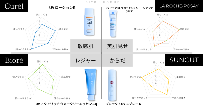 日焼け止め4選特長まとめ表。敏感肌、美肌見せ、レジャー、からだ用。