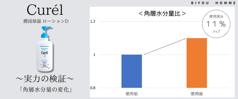 キュレル　ローションD実力の検証角質水分量１１パーセントアップ