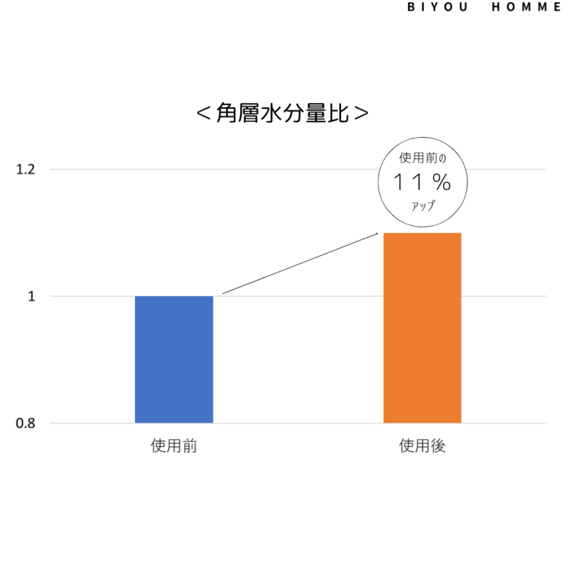 キュレル　ローションD実力の検証角質水分量１１パーセントアップ