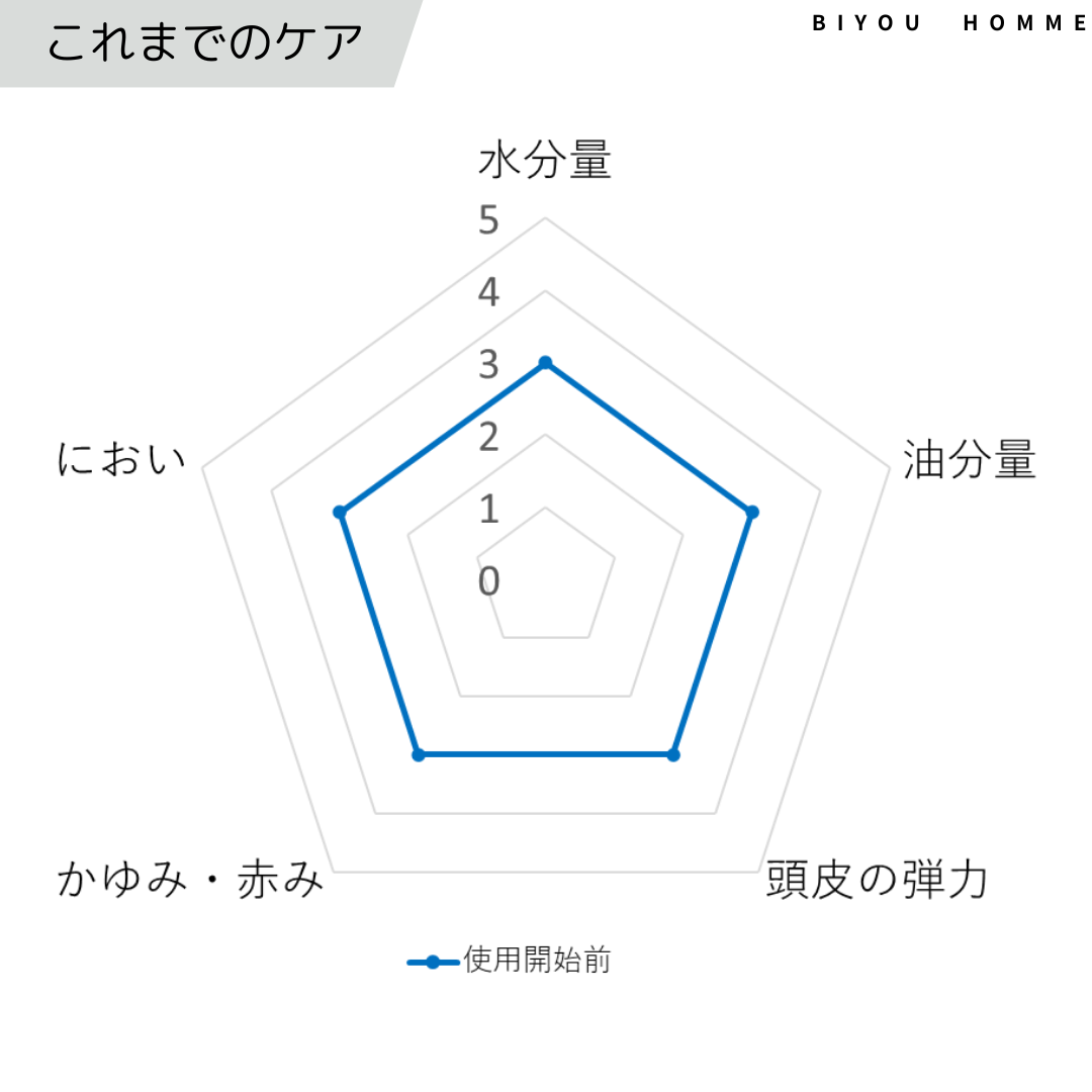 キュレル頭皮保湿ローション検証結果解説