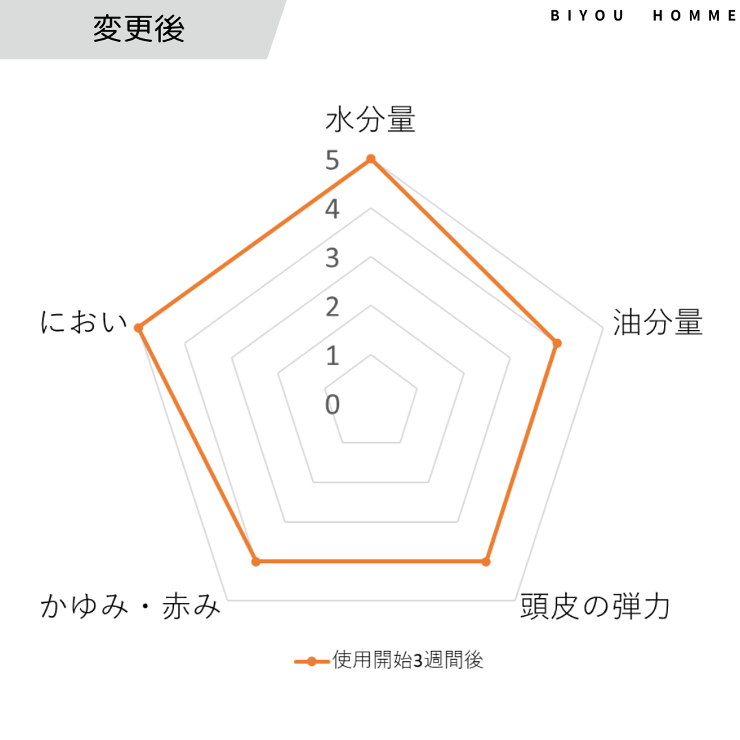 キュレル頭皮保湿ローション検証結果解説