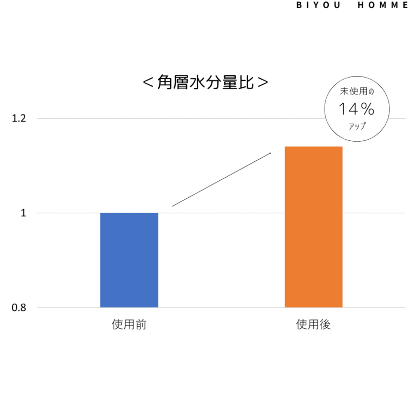 クオリティファーストザ・ダーマセンシティブ角層水分量の変化14パーセントアップ