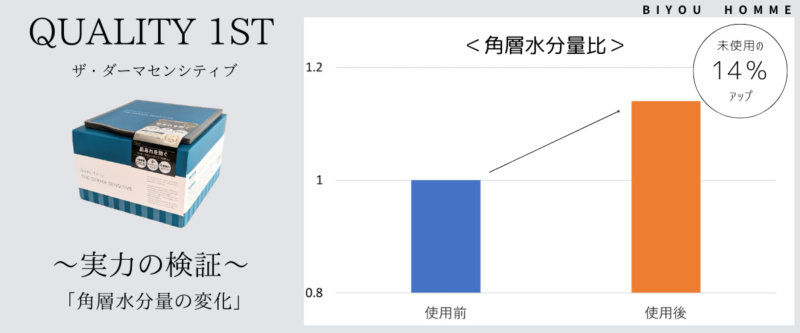 クオリティファーストザ・ダーマセンシティブ角層水分量の変化14パーセントアップ
