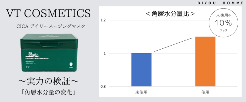 VTコスメティックスシートマスク角質水分量変化の検証結果