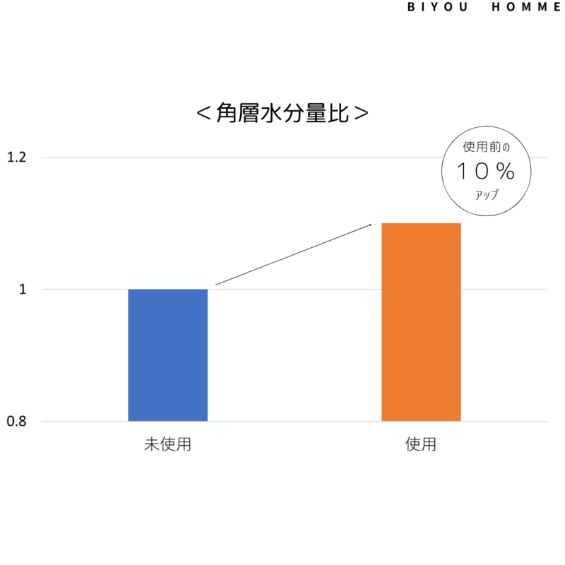 VTコスメティックスデイリースージングマスク角層水分量の変化10パーセントアップ